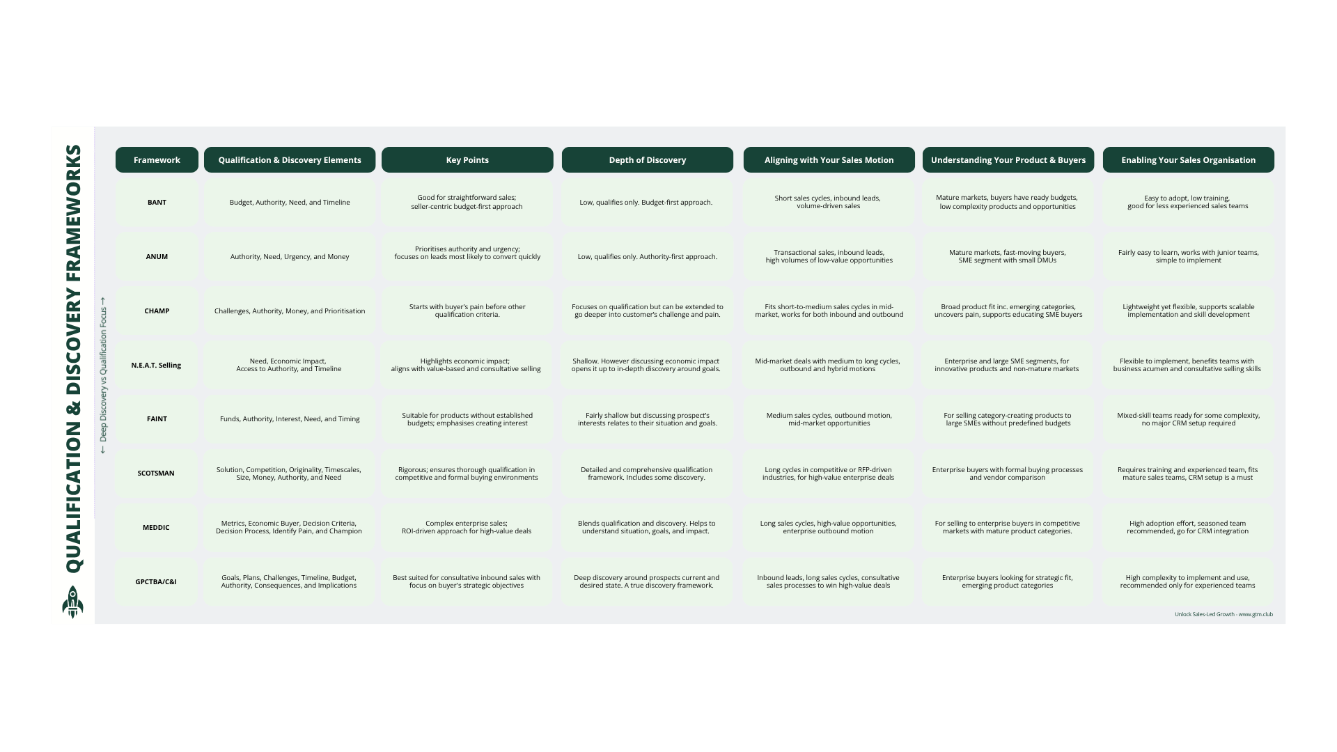 GTM Club’s guide selecting the qualification framework best suited for your sales organisation.