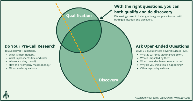Sales qualification and discovery are interconnected.